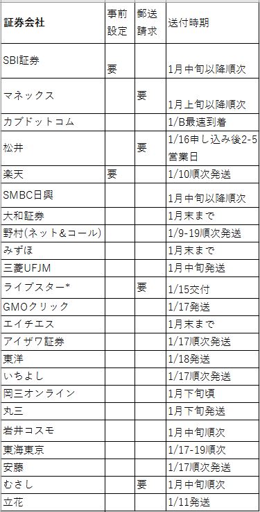 5644875c1b38dea105dbd931b78ff117 - 年間取引報告書はいつ郵送・送付か～【一覧】証券会社毎の株特定口座